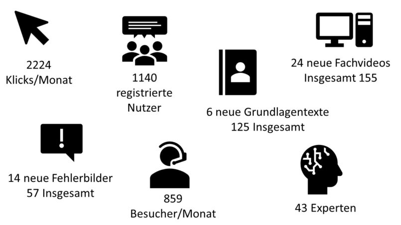 Grafik mit den bildlich dargestellten Daten aus dem Text