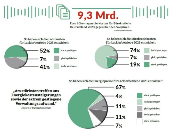 Grafische Aufbereitung der im Text genannten Umfrageergebnisse