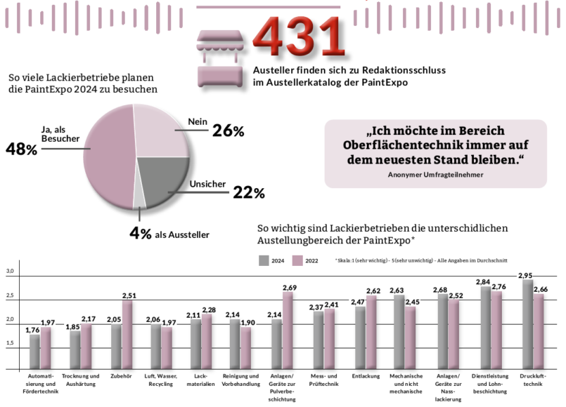 Grafische Aufbereitung der Umfragedaten: Automatisierung und Fördertechnk, Trocknungund Aushärtung sowie Zubehör liegen auf den Plätzen 1, 2 und drei.