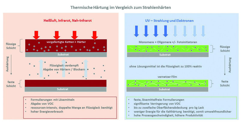 Gegenüberstellung Thermische Härtung und Strahlenhärtung