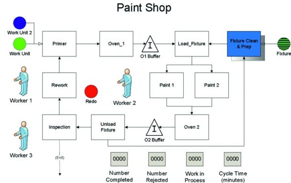 Schematische Darstellung des Materialflusses einer Lackieranlage