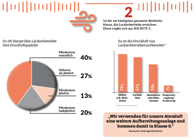 Die Grafik zeigt, wie Lackierbetriebe die Qualität der Druckluft garantieren.