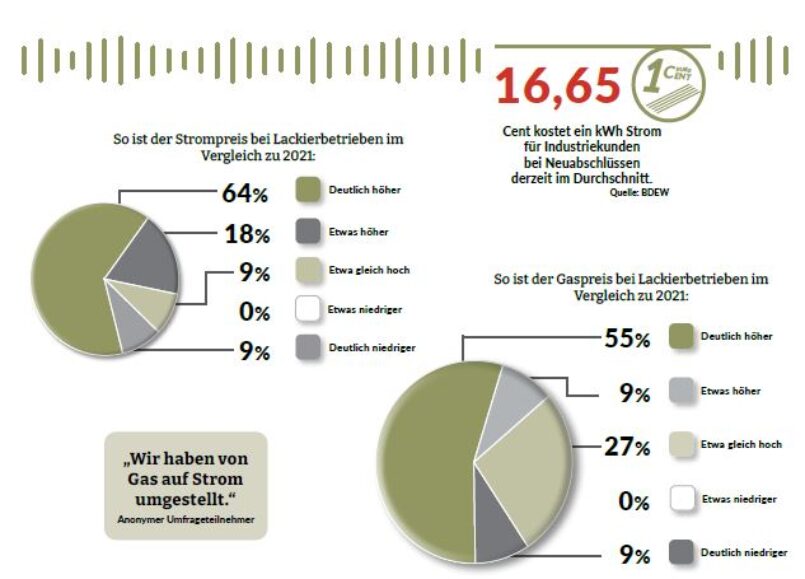 Übersicht über die Steigerung der STrom- und Gaspreise zu 2021