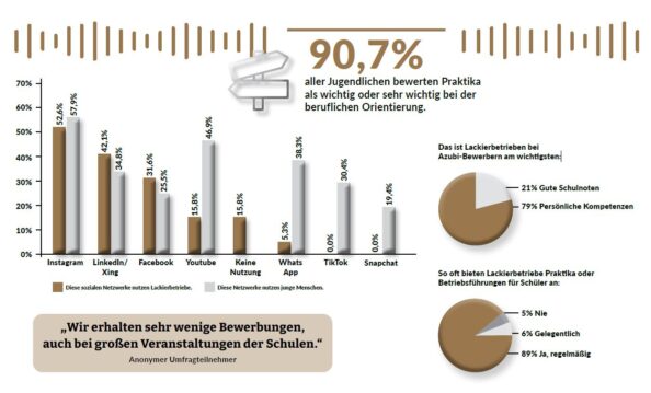 Aufbereitung der im Text genannten Ergebnisse