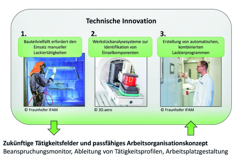 Grafische Darstellung der zukünftigen Tätigketisfelder und der Arbeitsorganisation