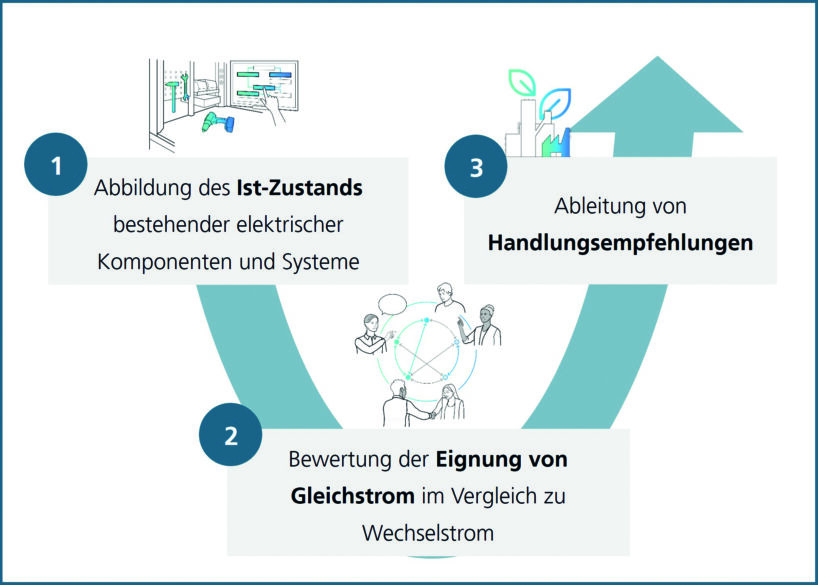 Grafik für die Vorgehensweise zur Umstellung auf Gleichstrom