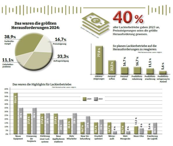 Grafische Aufbereitung der im Text erwähnten Umfrageergebnisse