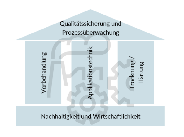 Grafik die die Struktur einer guten Qualitätssicherung für industrielle Lackierbetriebe zeigt.