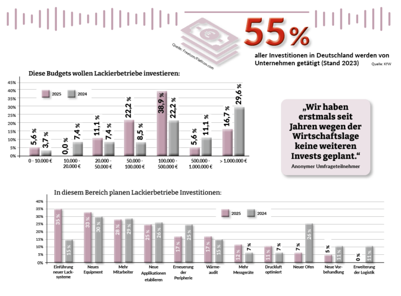 Grafik zu Investitionsbudget von Betrieben in der industriellen Lackiertechnik